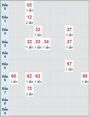 Bạch thủ rơi 3 ngày lô XSDNG 26/3/2022