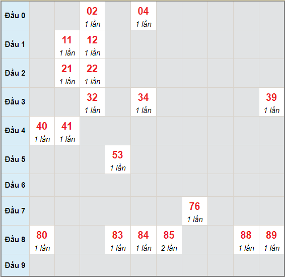 Bạch thủ rơi 3 ngày lô XSDNG 26/5/2021