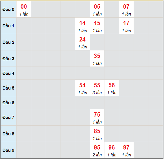 Bạch thủ rơi 3 ngày lô XSDNG 26/6/2021