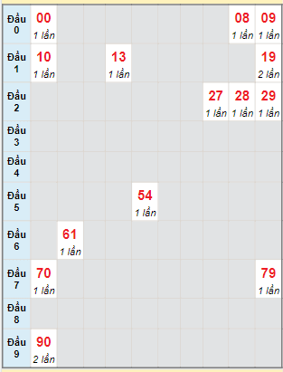 Bạch thủ rơi 3 ngày lô XSDNG 26/7/2023