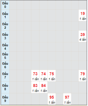 Bạch thủ rơi 3 ngày lô XSDNG 27/1/2024