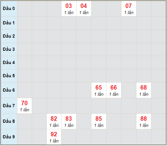 Bạch thủ rơi 3 ngày lô XSDNG 27/3/2021