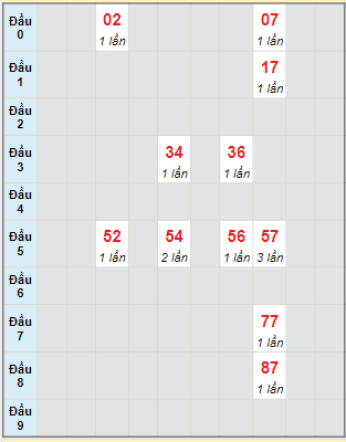 Bạch thủ rơi 3 ngày lô XSDNG 27/4/2022