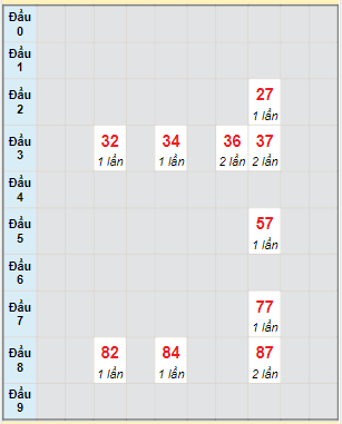 Bạch thủ rơi 3 ngày lô XSDNG 27/5/2023