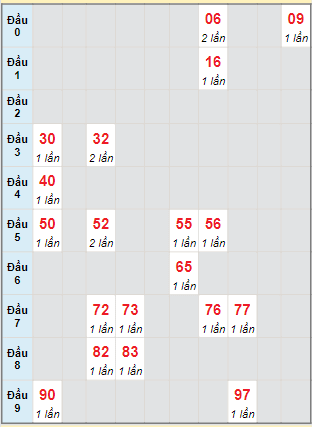 Bạch thủ rơi 3 ngày lô XSDNG 27/8/2022