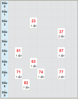 Bạch thủ rơi 3 ngày lô XSDNG 28/12/2022