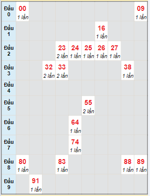 Bạch thủ rơi 3 ngày lô XSDNG 28/2/2024