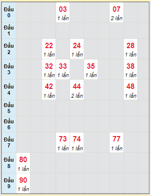 Bạch thủ rơi 3 ngày lô XSDNG 28/6/2023