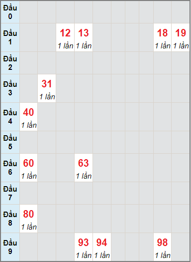 Bạch thủ rơi 3 ngày lô XSDNG 28/8/2021