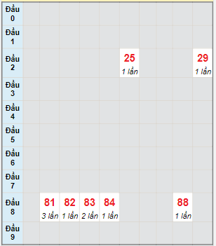 Bạch thủ rơi 3 ngày lô XSDNG 29/1/2022