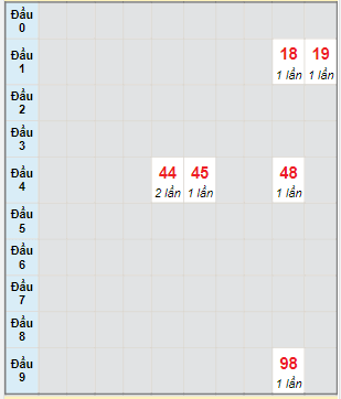 Bạch thủ rơi 3 ngày lô XSDNG 29/3/2023