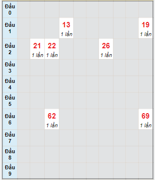 Bạch thủ rơi 3 ngày lô XSDNG 29/7/2023