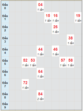 Bạch thủ rơi 3 ngày lô XSDNG 3/12/2022