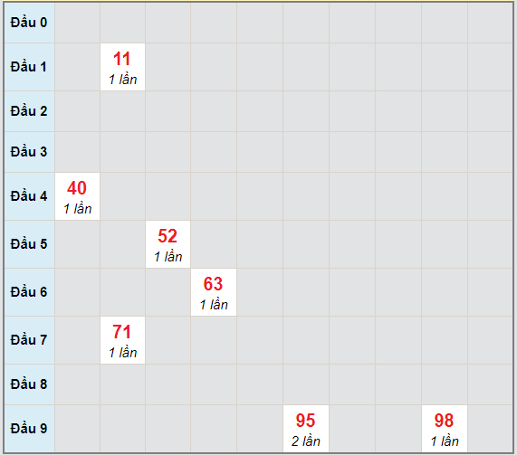 Bạch thủ rơi 3 ngày lô XSDNG 3/2/2021