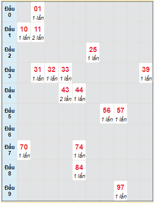 Bạch thủ rơi 3 ngày lô XSDNG 3/2/2024