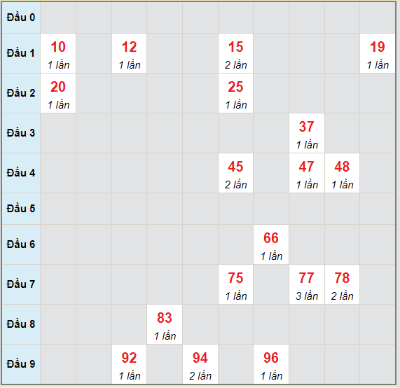 Bạch thủ rơi 3 ngày lô XSDNG 3/7/2021