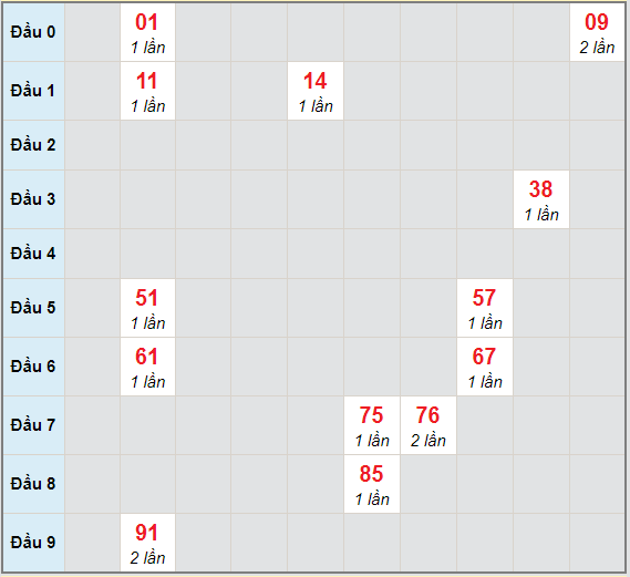 Bạch thủ rơi 3 ngày lô XSDNG 30/12/2020