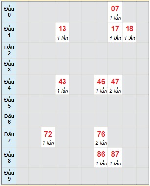 Bạch thủ rơi 3 ngày lô XSDNG 30/4/2022