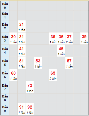 Bạch thủ rơi 3 ngày lô XSDNG 31/1/2024