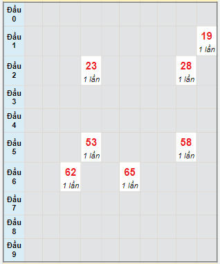 Bạch thủ rơi 3 ngày lô XSDNG 4/1/2023