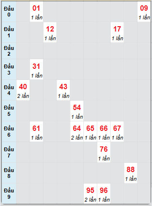 Bạch thủ rơi 3 ngày loto XSDNG 4/1/2025