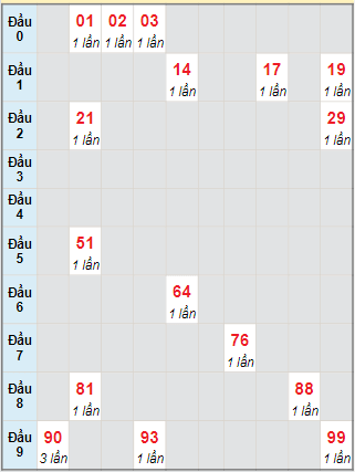 Bạch thủ rơi 3 ngày lô XSDNG 4/10/2023