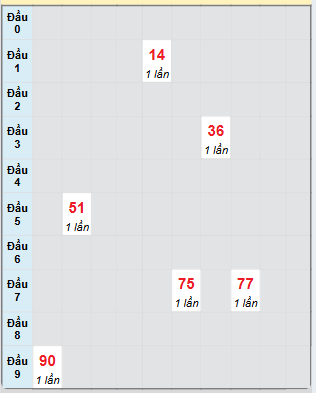 Bạch thủ rơi 3 ngày loto XSDNG 4/12/2024