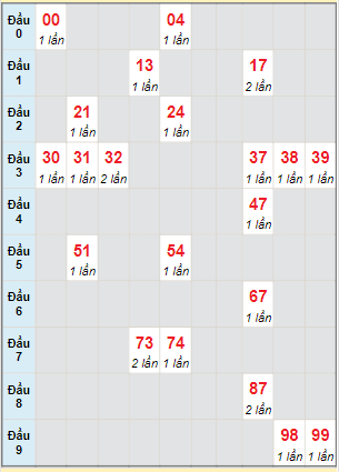 Bạch thủ rơi 3 ngày lô XSDNG 4/2/2023