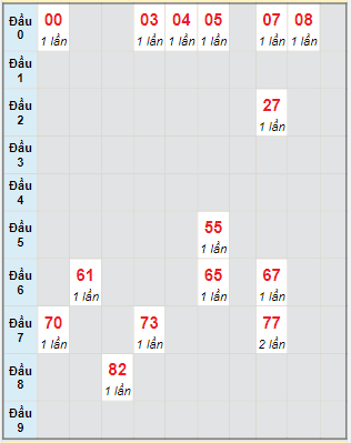 Bạch thủ rơi 3 ngày lô XSDNG 4/5/2022