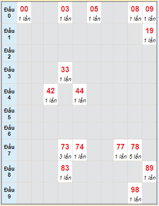 Bạch thủ rơi 3 ngày lô XSDNG 4/5/2024