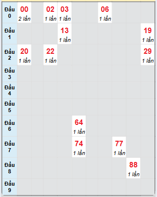 Bạch thủ rơi 3 ngày loto XSDNG 5/2/2025