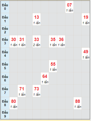 Bạch thủ rơi 3 ngày lô XSDNG 5/3/2022