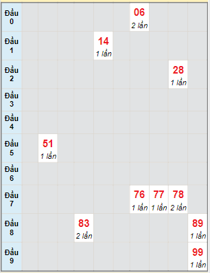 Bạch thủ rơi 3 ngày lô XSDNG 5/4/2023