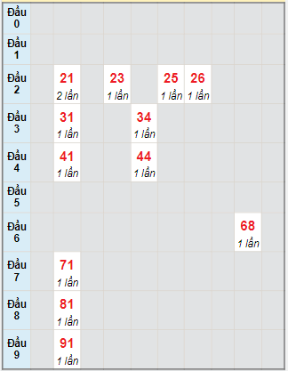 Bạch thủ rơi 3 ngày lô XSDNG 5/7/2023