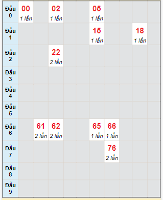 Bạch thủ rơi 3 ngày lô XSDNG 6/1/2024