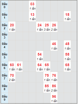 Bạch thủ rơi 3 ngày lô XSDNG 6/11/2021