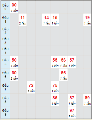 Bạch thủ rơi 3 ngày lô XSDNG 6/3/2024