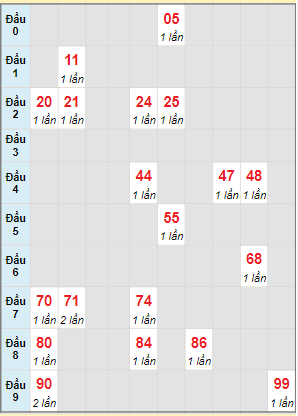 Bạch thủ rơi 3 ngày lô XSDNG 6/7/2022