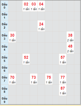 Bạch thủ rơi 3 ngày lô XSDNG 6/8/2022