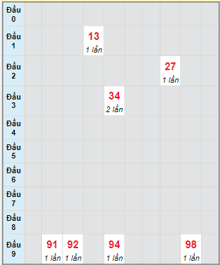 Bạch thủ rơi 3 ngày lô XSDNG 7/1/2023