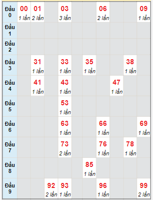 Bạch thủ rơi 3 ngày lô XSDNG 7/10/2023