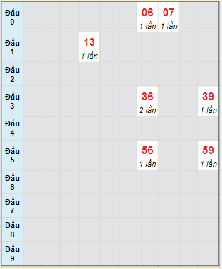 Bạch thủ rơi 3 ngày lô XSDNG 7/12/2022