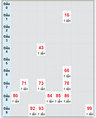 Bạch thủ rơi 3 ngày loto XSDNG 7/12/2024