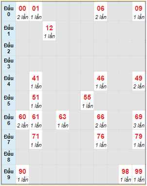 Bạch thủ rơi 3 ngày lô XSDNG 7/2/2024