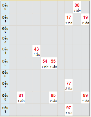 Bạch thủ rơi 3 ngày lô XSDNG 7/5/2022