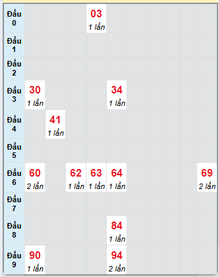 Bạch thủ rơi 3 ngày loto XSDNG 7/5/2025