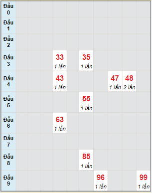 Bạch thủ rơi 3 ngày lô XSDNG 7/6/2023