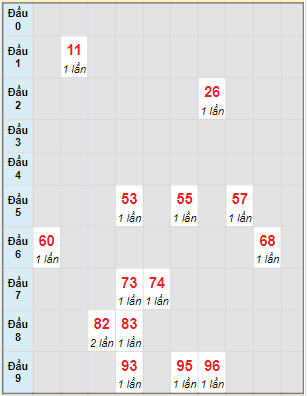 Bạch thủ rơi 3 ngày lô XSDNG 8/1/2022