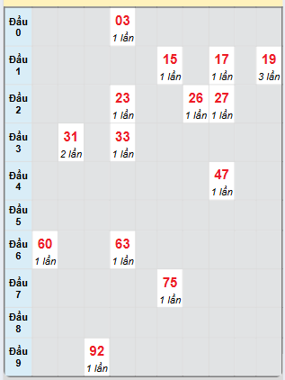 Bạch thủ rơi 3 ngày loto XSDNG 8/1/2025