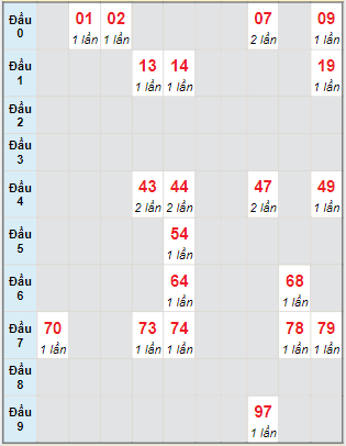 Bạch thủ rơi 3 ngày lô XSDNG 8/10/2022